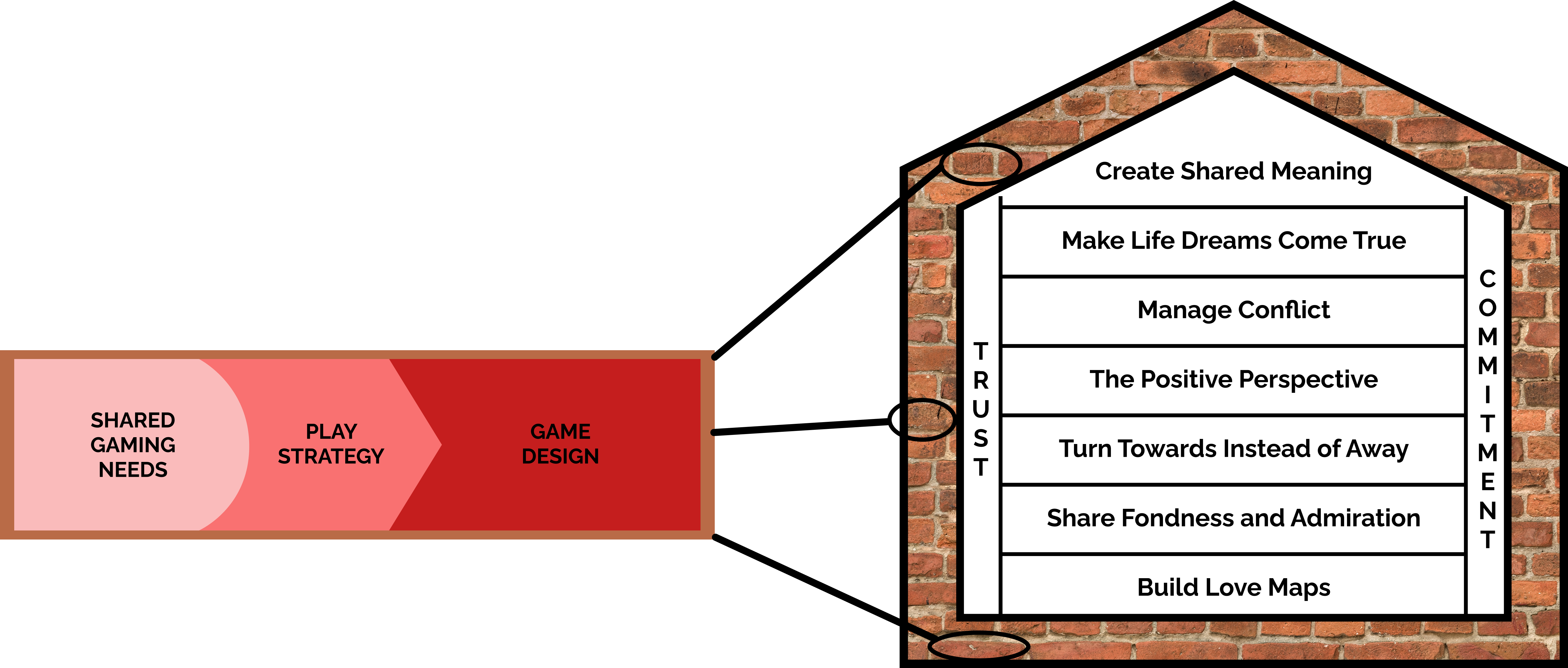 How Romantic Partners Build "Sound Relationship Houses" through Shared Gaming