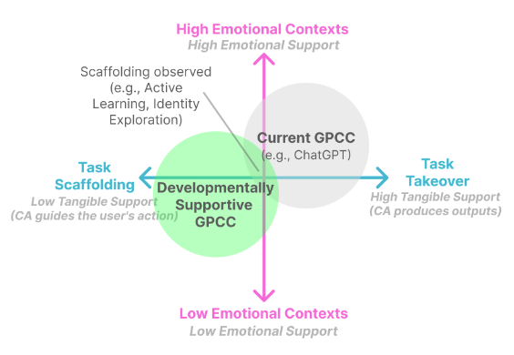 How are Emerging Adults Using ChatGPT in the Wild?